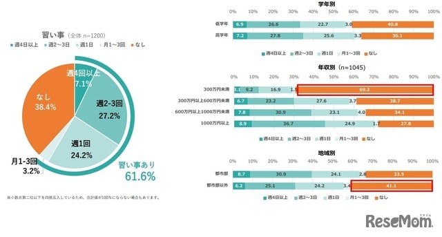 2025年 小学生の放課後の過ごし方に関するアンケート