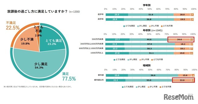 2025年 小学生の放課後の過ごし方に関するアンケート：放課後の過ごし方に対する子供の満足度