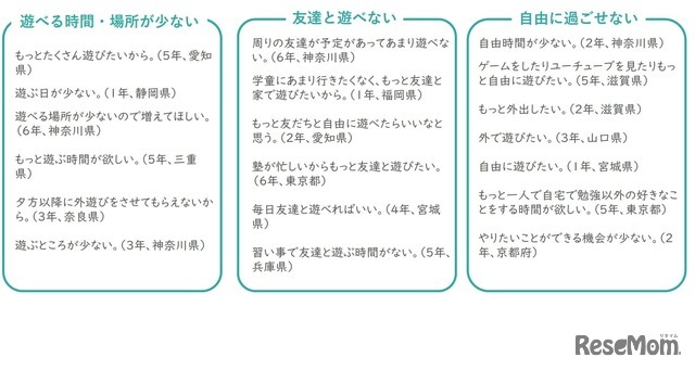 2025年 小学生の放課後の過ごし方に関するアンケート：放課後の過ごし方に対する子供の課題やニーズ