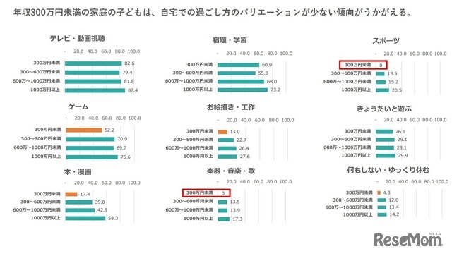 2025年 小学生の放課後の過ごし方に関するアンケート