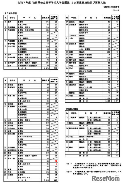 令和7年度 秋田県公立高等学校入学者選抜2次募集実施校および募集人数