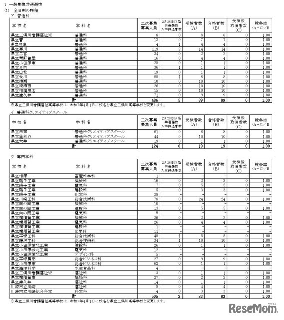 各学校・学科別の合格状況