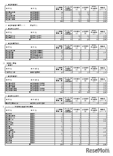 各学校・学科別の合格状況