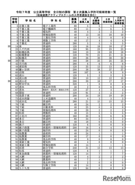 令和7年度 公立高等学校 第2次募集入学許可候補者数一覧＜全日制の課程＞