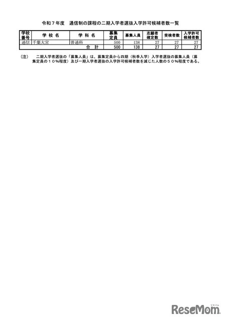 令和7年度 通信制の課程の二期入学者選抜入学許可候補者数一覧