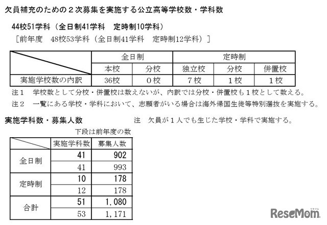 欠員補充のための2次募集を実施する公立高等学校数・学科数など