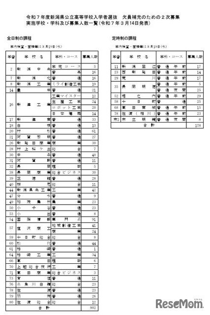 欠員補充のための2次募集実施学校・学科および募集人数一覧