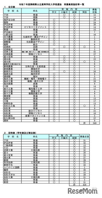 令和7年度静岡県公立高等学校入学者選抜 再募集実施校等一覧