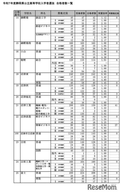 令和7年度静岡県公立高等学校入学者選抜 合格者数一覧（全日制）