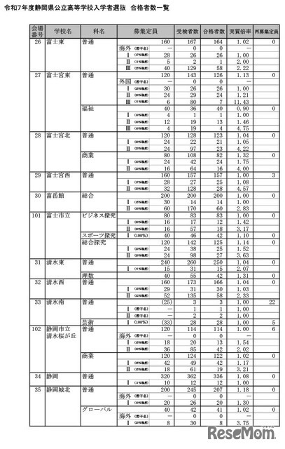 令和7年度静岡県公立高等学校入学者選抜 合格者数一覧（全日制）