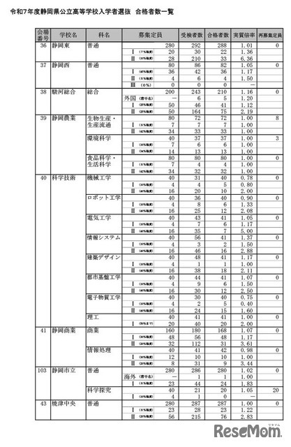 令和7年度静岡県公立高等学校入学者選抜 合格者数一覧（全日制）