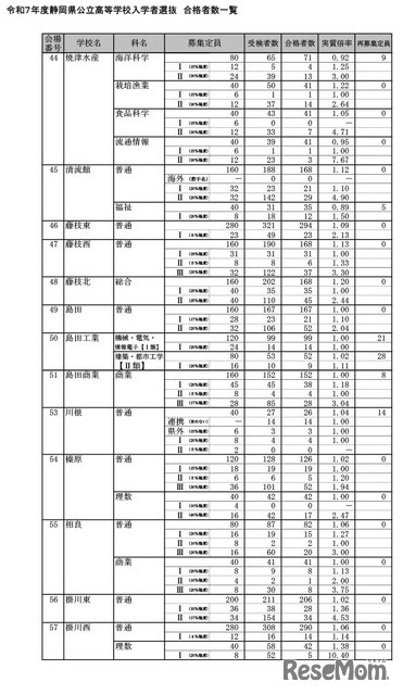 令和7年度静岡県公立高等学校入学者選抜 合格者数一覧（全日制）