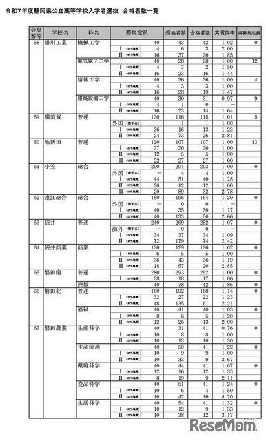 令和7年度静岡県公立高等学校入学者選抜 合格者数一覧（全日制）