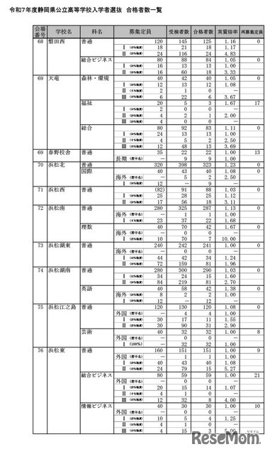 令和7年度静岡県公立高等学校入学者選抜 合格者数一覧（全日制）