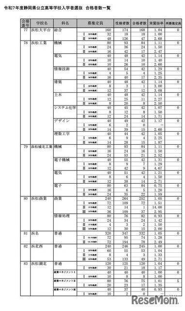 令和7年度静岡県公立高等学校入学者選抜 合格者数一覧（全日制）