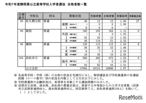 令和7年度静岡県公立高等学校入学者選抜 合格者数一覧（全日制）