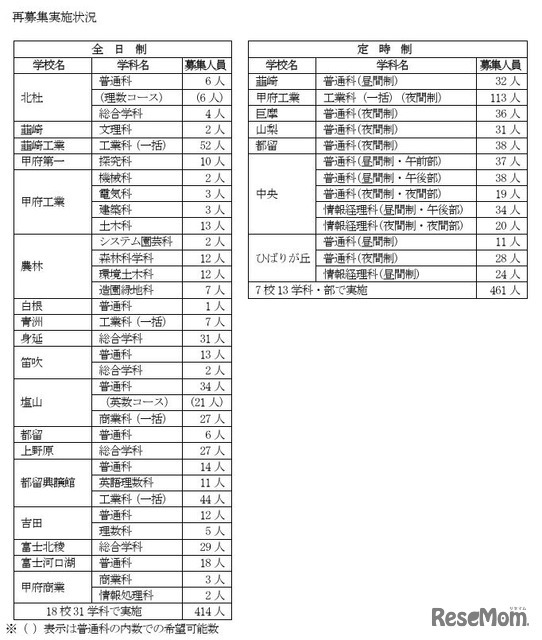 再募集の実施状況