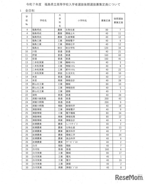 令和7年度県立高等学校入学者選抜後期選抜募集定員