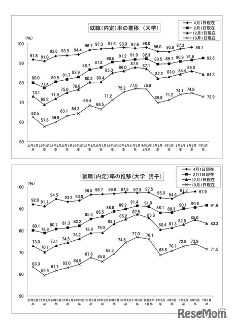 就職内定率の推移【上段】大学【下段】大学・男子