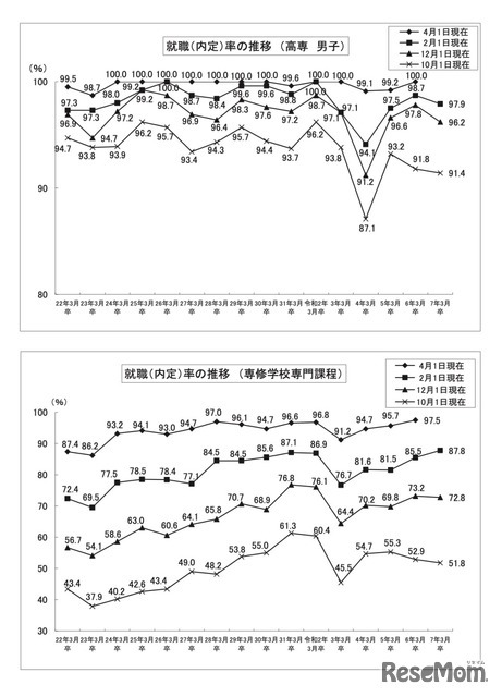 就職内定率の推移【上段】高専・男子【下段】専修学校専門課程