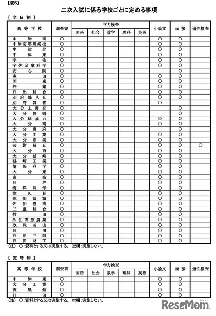 二次入試に係る学校ごとに定める事項