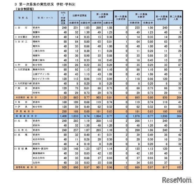 第一次募集の実施状況 学校・学科別（全日制課程）