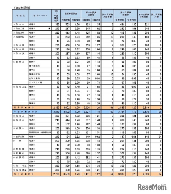 第一次募集の実施状況 学校・学科別（全日制課程）