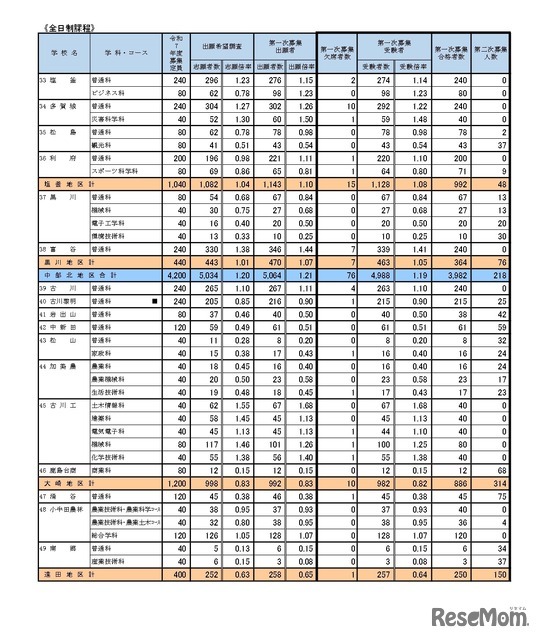 第一次募集の実施状況 学校・学科別（全日制課程）