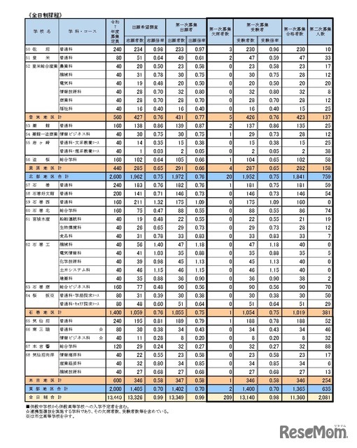 第一次募集の実施状況 学校・学科別（全日制課程）