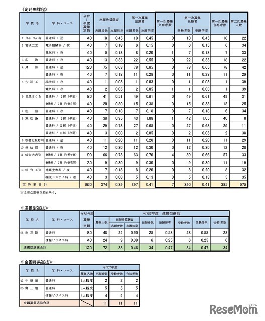 第一次募集の実施状況 学校・学科別（定時制課程など）