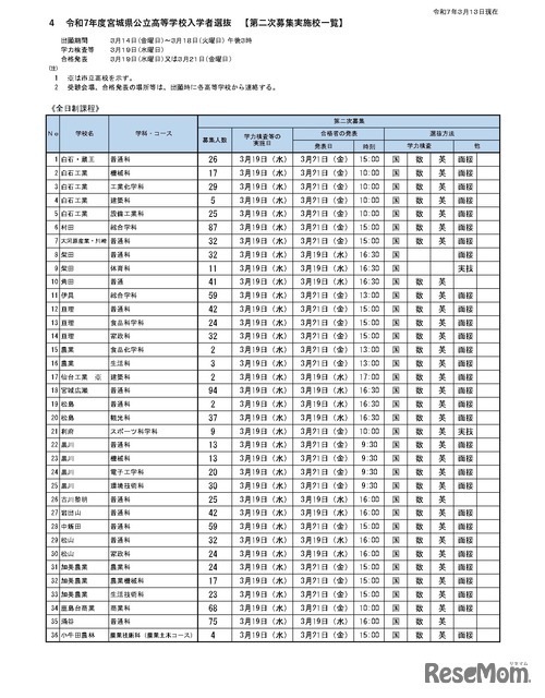 令和7年度宮城県公立高等学校入学者選抜（第二次募集実施校一覧）