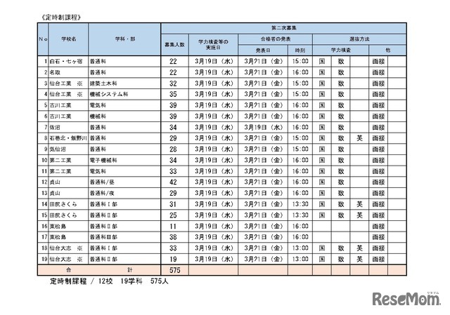 令和7年度宮城県公立高等学校入学者選抜（第二次募集実施校一覧）