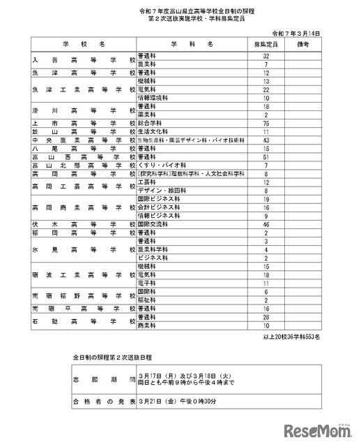 令和7年度富山県立高等学校全日制の課程第2次選抜実施学校・学科募集定員