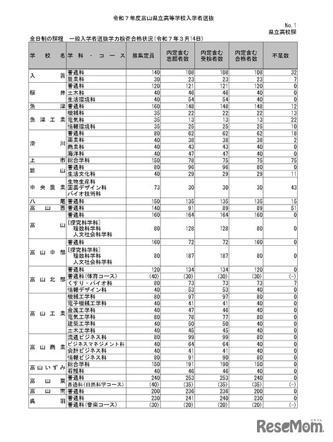 全日制の課程　一般入学者選抜学力検査合格状況