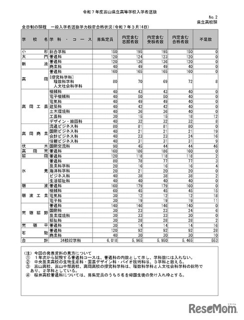 全日制の課程　一般入学者選抜学力検査合格状況