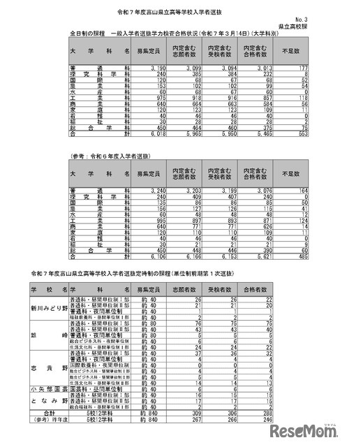 全日制・定時制の課程　一般入学者選抜学力検査合格状況