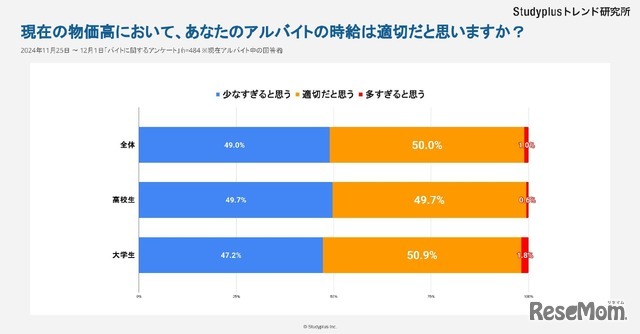 物価高におけるバイト代は適切だと思うか