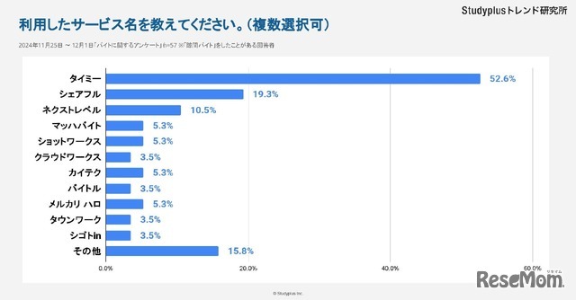 スキマバイトで利用したサービス