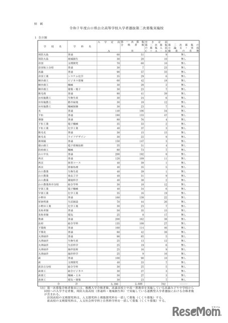 2025年度山口県公立高等学校入学者選抜第二次募集実施校：全日制