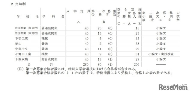 2025年度山口県公立高等学校入学者選抜第二次募集実施校：定時制