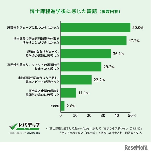 博士課程進学後に感じた課題