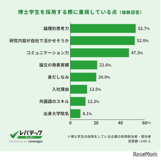 博士学生を採用する際に重視している点