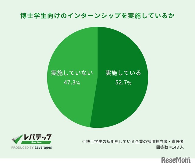 博士学生向けのインターンシップを実施しているか