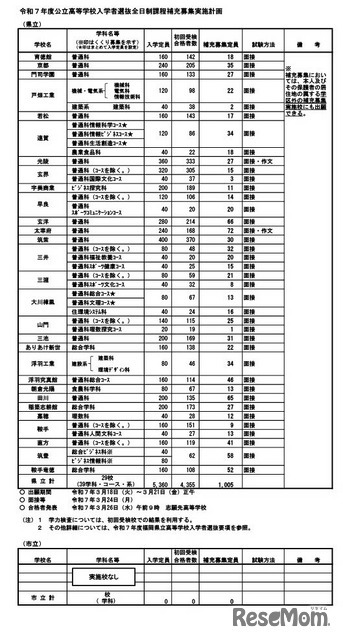 令和7年度公立高等学校入学者選抜全日制課程補充募集実施計画