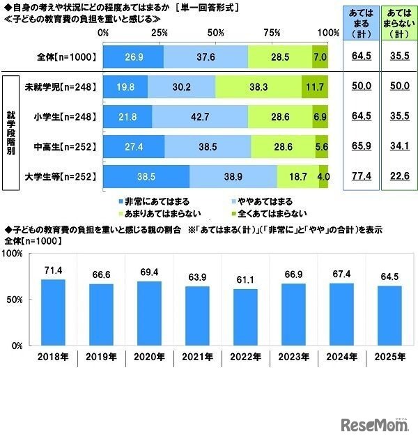 （子供の教育や教育費に関する内容について）自身の考えや状況にどの程度あてはまるか