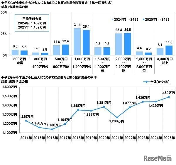 子供が小学生から社会人になるまでに必要だと思う教育資金