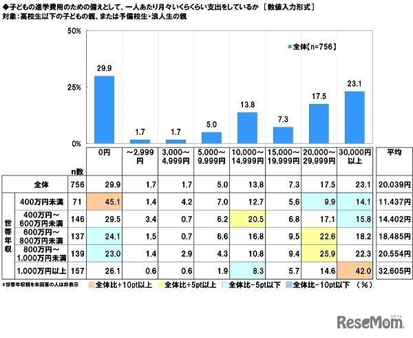 子供の進学費用のための備えとして、一人あたり月々いくらくらい支出をしているか