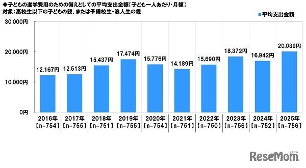 子供の進学費用のための備えとしての平均支出金額