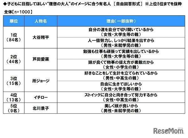 子供に目指してほしい“理想の大人”のイメージにあう有名人