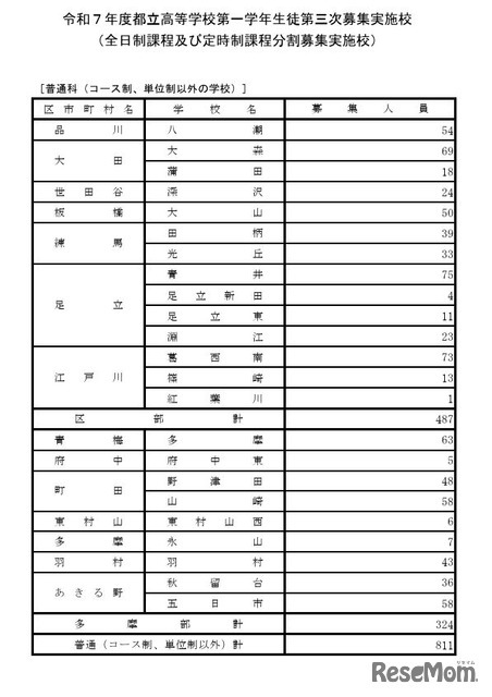 令和7年度都立高等学校第一学年生徒第三次募集実施校